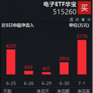 单日吸金5776万元！电子ETF华宝（515260）近9日连续吸金！机构：AI改写增长逻辑，电子行业景气度长期向好